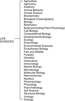 The separate branches of the life and health sciences as supported by the National Science Foundation.