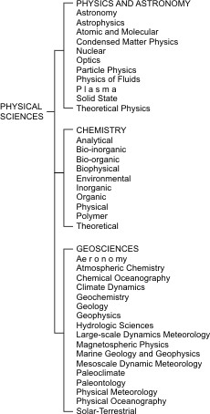 The separate branches of the physical sciences as supported by the National Science Foundation.